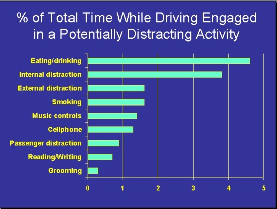 Distractions graph