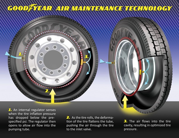 Goodyear's Air Maintenance Technology