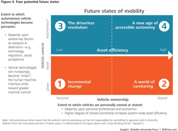 Four quadrants showing potential future states of mobility, Image: Deloitte University Press